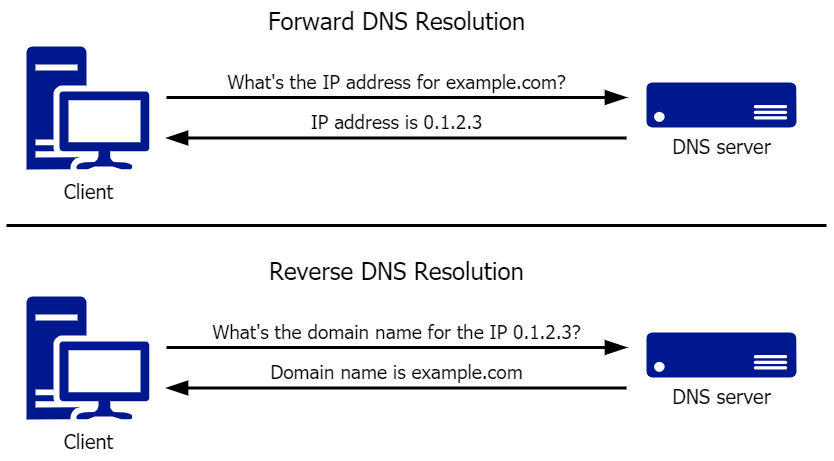 Reverse DNS Resolution