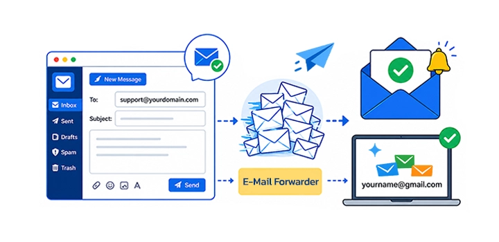 Illustration of an email forward workflow: left panel shows a mailbox interface, middle shows a pile of envelopes being forwarded, and the right shows a laptop with a forwarded email and a green checkmark.