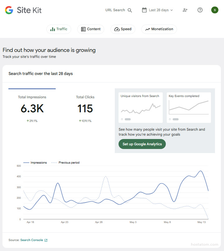 Site Kit dashboard: 6.3K impressions and 115 clicks with a line chart comparing to the previous period.