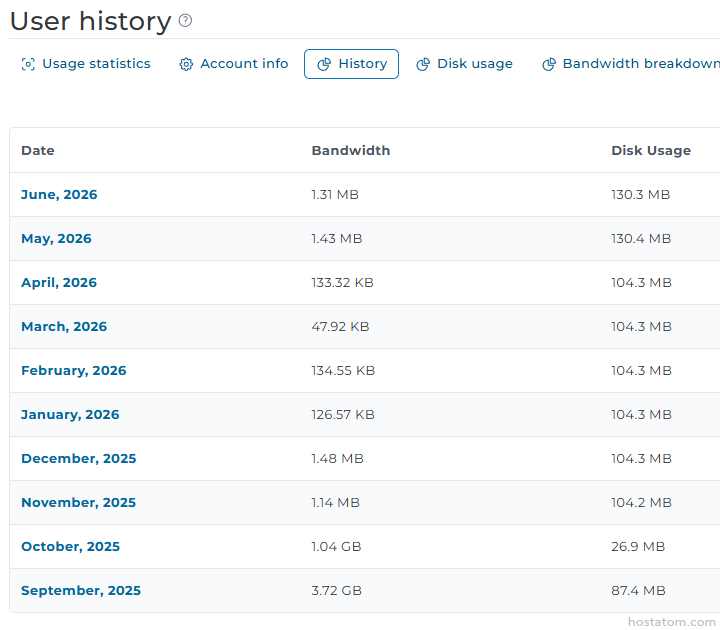 User history table listing dates, bandwidth, and disk usage values for each period.