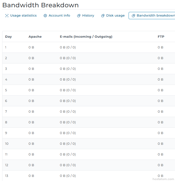 Bandwidth Breakdown page: table listing daily values for Apache, emails (in/out), and FTP