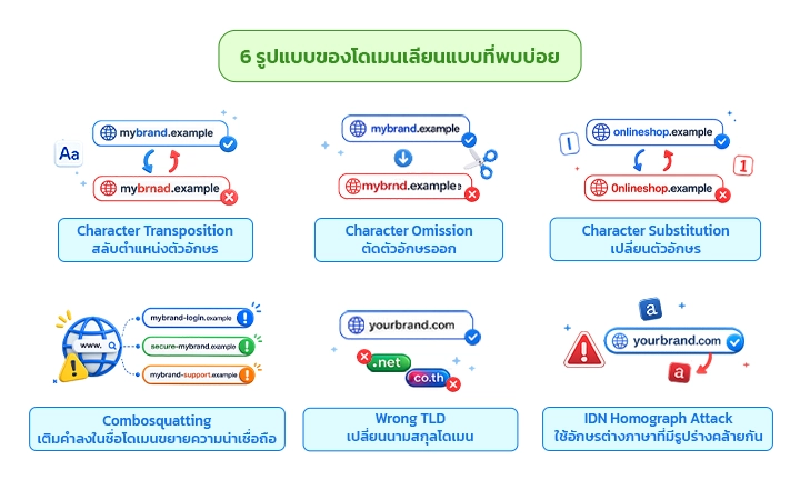 Infographic showing six common typosquatting techniques: character transposition, character omission, character substitution, combosquatting, wrong TLD, and IDN homograph attack (with Thai labels for each).