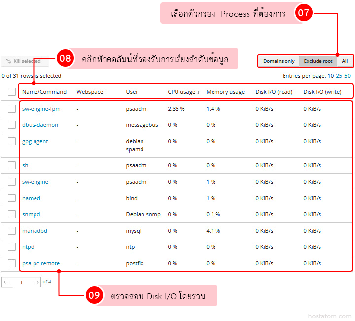 Process monitoring dashboard: table of server processes with columns Name, Command, Webspace, User, CPU usage, Memory usage, Disk I/O; Thai callouts labeled 07, 08, 09 and bottom pagination.