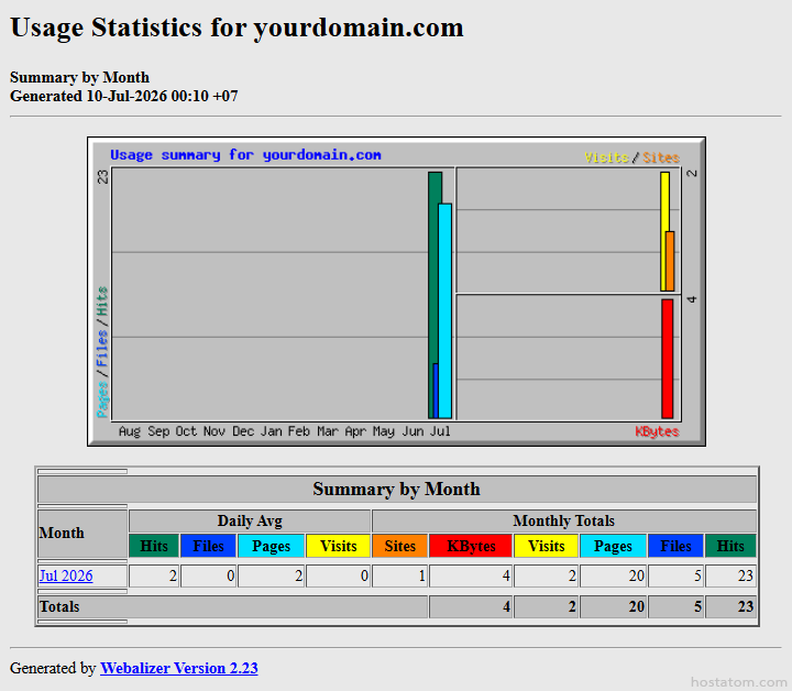 Usage statistics page for yourdomain.com showing a bar chart and a monthly summary table (July 2026) with metrics like hits, files, pages, visits, and KBBytes along with totals. Generated by Webalizer.
