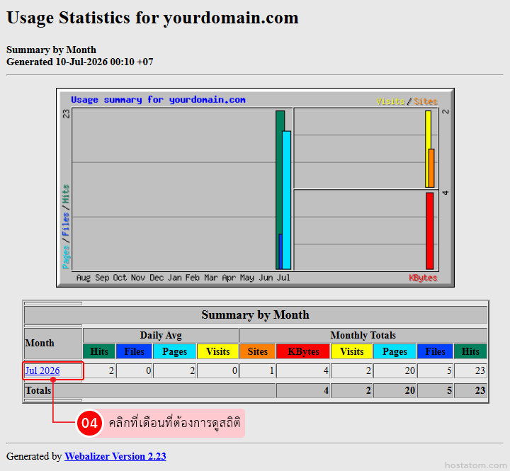Usage statistics page for yourdomain.com showing a multi‑color bar chart of visits, pages, and bytes, with a 'Summary by Month' table and July 2026 highlighted.