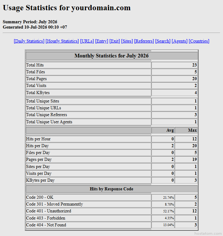 Usage statistics page for yourdomain.com showing July 2026 totals: Hits 23, Files 5, Pages 20, Visits 2, KBytes 4, Unique Sites 1, Unique URLs 1, Referrers 3, User Agents 1; per-day and hourly averages and response codes (200 OK, 301, 401, 403, 404).